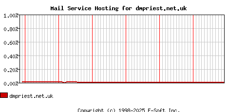 dmpriest.net.uk MX Hosting Market Share Graph