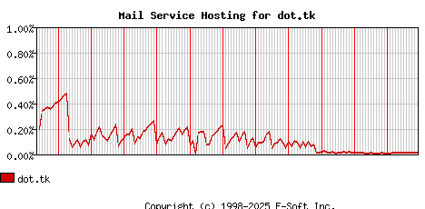 dot.tk MX Hosting Market Share Graph