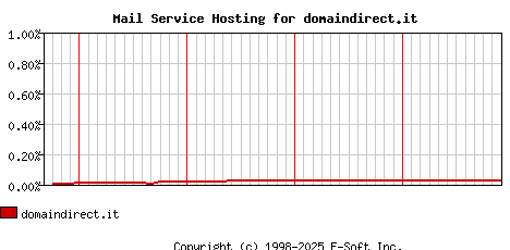 domaindirect.it MX Hosting Market Share Graph
