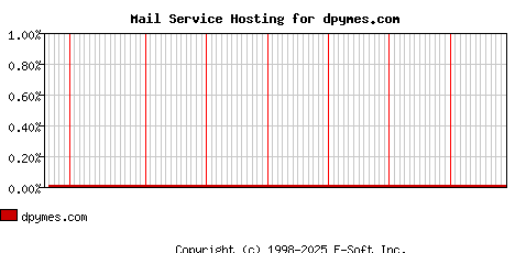 dpymes.com MX Hosting Market Share Graph