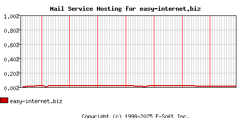 easy-internet.biz MX Hosting Market Share Graph