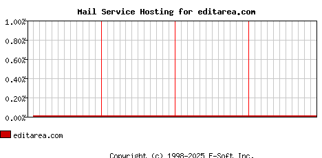 editarea.com MX Hosting Market Share Graph
