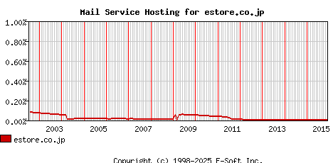 estore.co.jp MX Hosting Market Share Graph