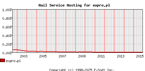expro.pl MX Hosting Market Share Graph