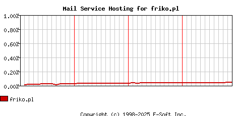 friko.pl MX Hosting Market Share Graph