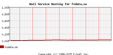 fsdata.se MX Hosting Market Share Graph