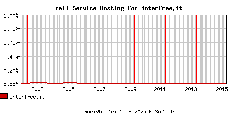 interfree.it MX Hosting Market Share Graph
