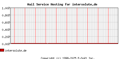 intersolute.de MX Hosting Market Share Graph