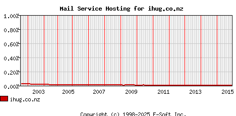 ihug.co.nz MX Hosting Market Share Graph