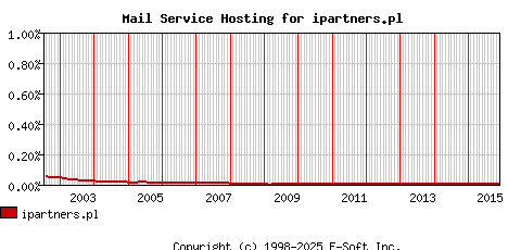 ipartners.pl MX Hosting Market Share Graph