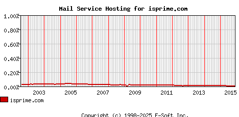 isprime.com MX Hosting Market Share Graph