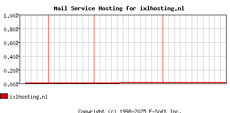 ixlhosting.nl MX Hosting Market Share Graph