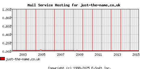 just-the-name.co.uk MX Hosting Market Share Graph