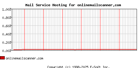 onlinemailscanner.com MX Hosting Market Share Graph