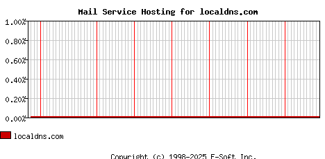 localdns.com MX Hosting Market Share Graph