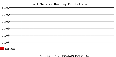 lsl.com MX Hosting Market Share Graph