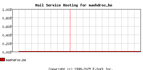 maehdros.be MX Hosting Market Share Graph