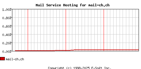 mail-ch.ch MX Hosting Market Share Graph