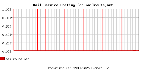 mailroute.net MX Hosting Market Share Graph