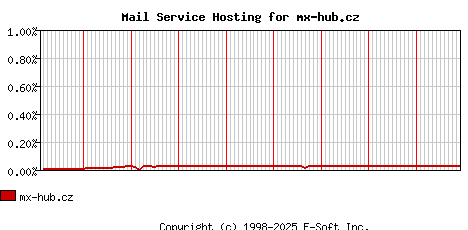 mx-hub.cz MX Hosting Market Share Graph