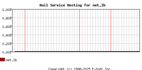 net.lb MX Hosting Market Share Graph