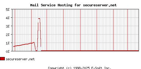 secureserver.net MX Hosting Market Share Graph