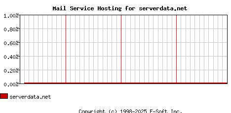serverdata.net MX Hosting Market Share Graph