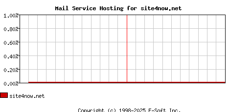 site4now.net MX Hosting Market Share Graph