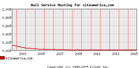 siteamerica.com MX Hosting Market Share Graph