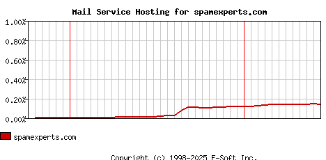spamexperts.com MX Hosting Market Share Graph