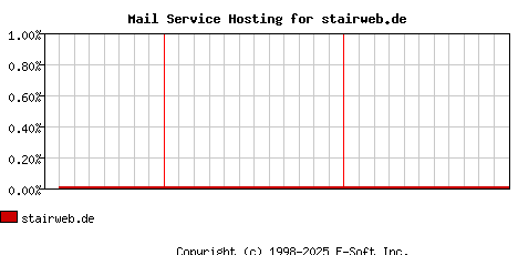stairweb.de MX Hosting Market Share Graph