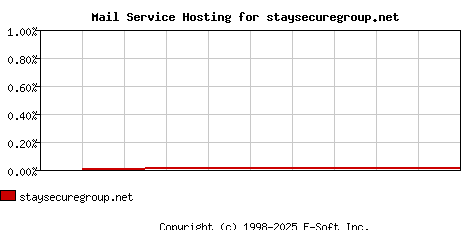 staysecuregroup.net MX Hosting Market Share Graph