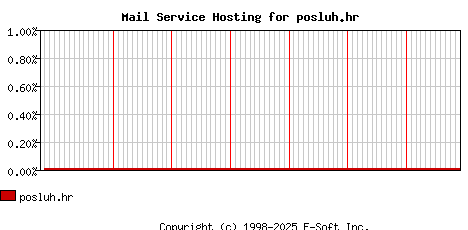 posluh.hr MX Hosting Market Share Graph