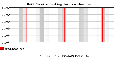 produhost.net MX Hosting Market Share Graph