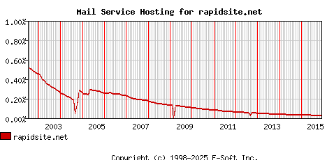 rapidsite.net MX Hosting Market Share Graph