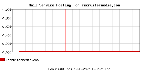 recruitermedia.com MX Hosting Market Share Graph