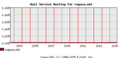 rwgusa.net MX Hosting Market Share Graph