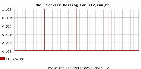 s12.com.br MX Hosting Market Share Graph