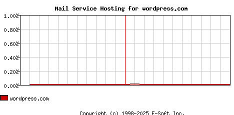 wordpress.com MX Hosting Market Share Graph