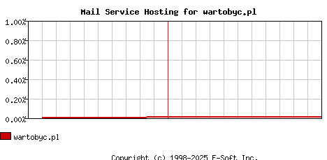 wartobyc.pl MX Hosting Market Share Graph