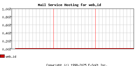 web.id MX Hosting Market Share Graph