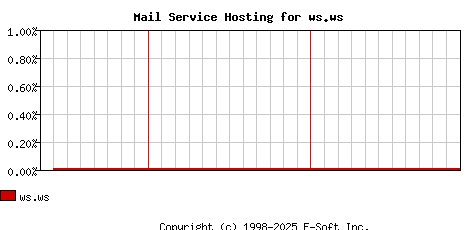 ws.ws MX Hosting Market Share Graph