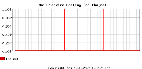 tba.net MX Hosting Market Share Graph