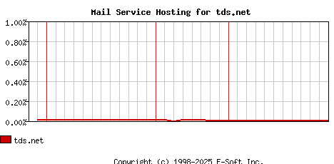 tds.net MX Hosting Market Share Graph