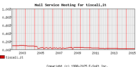 tiscali.it MX Hosting Market Share Graph