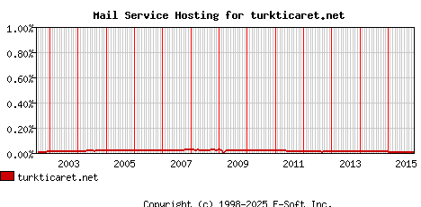 turkticaret.net MX Hosting Market Share Graph