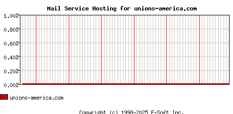 unions-america.com MX Hosting Market Share Graph