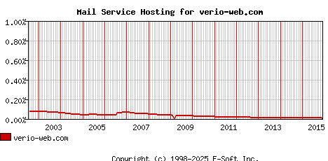 verio-web.com MX Hosting Market Share Graph