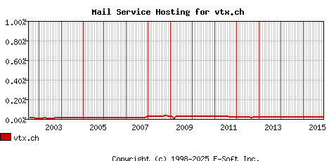 vtx.ch MX Hosting Market Share Graph