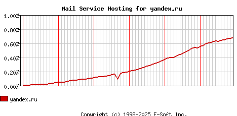 yandex.ru MX Hosting Market Share Graph